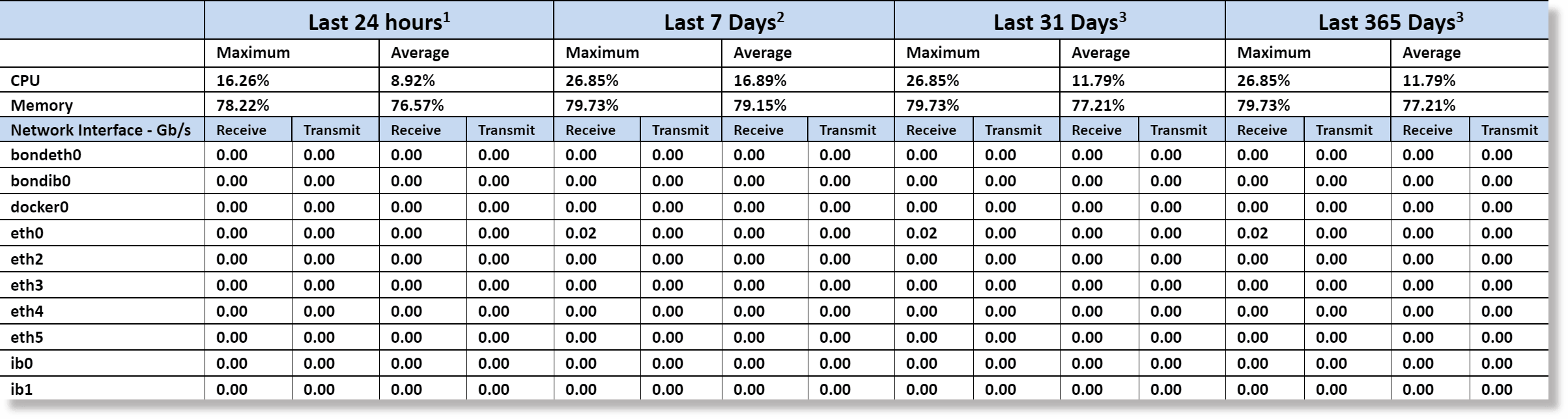 Global summary in the capacity planning report
