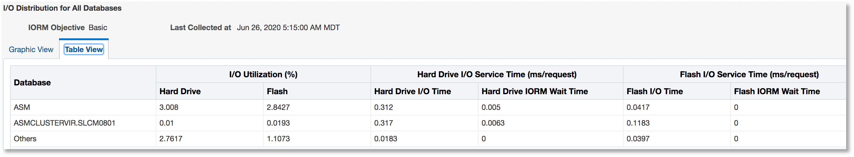 I/O Distribution for All Databases - Tabular View