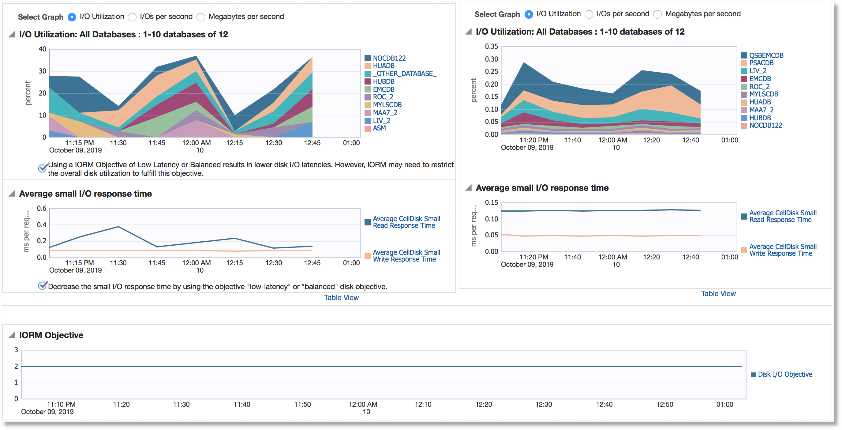 IORM Wait Time for All Databases (Hard Drive and Flash Drive):
