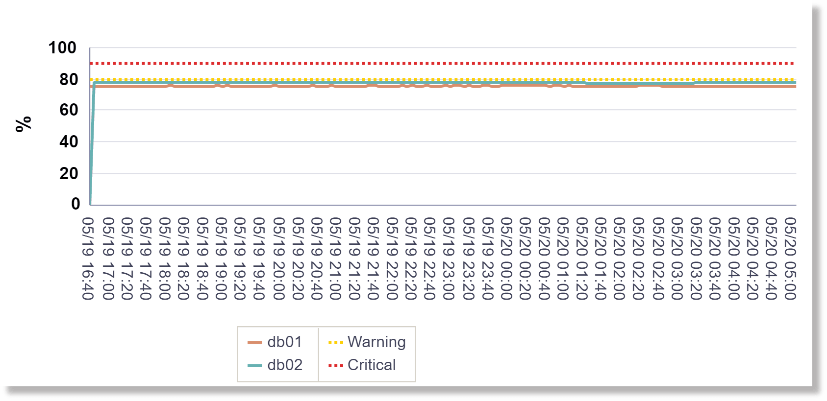 Memory Utilization metric for the 24 hours time range
