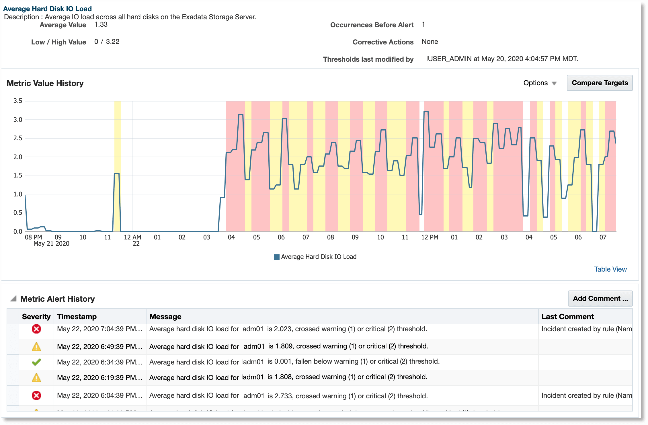 Average Hard Disk IO Load metric of an Exadata Storage Server