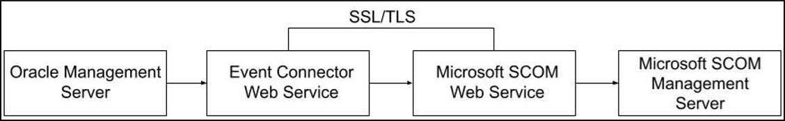 Configuration Scenario: Enabling SSL/TLS Between the Event Connector Web Service and the Microsoft SCOM Web Service