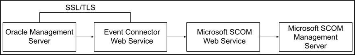 Configuration Scenario: Enabling SSL/TLS Between the OMS and the Event Connector Web Service