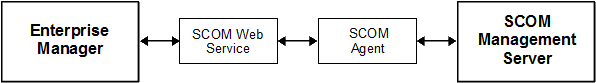 Connector Communication Between Components