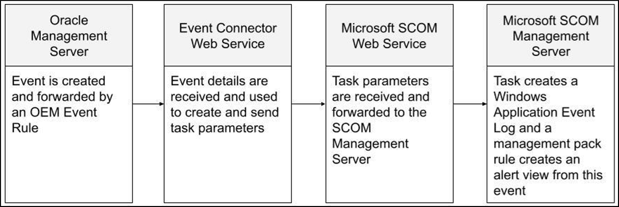 Microsoft SCOM REST Event Connector communication