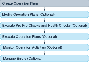 Operations workflow