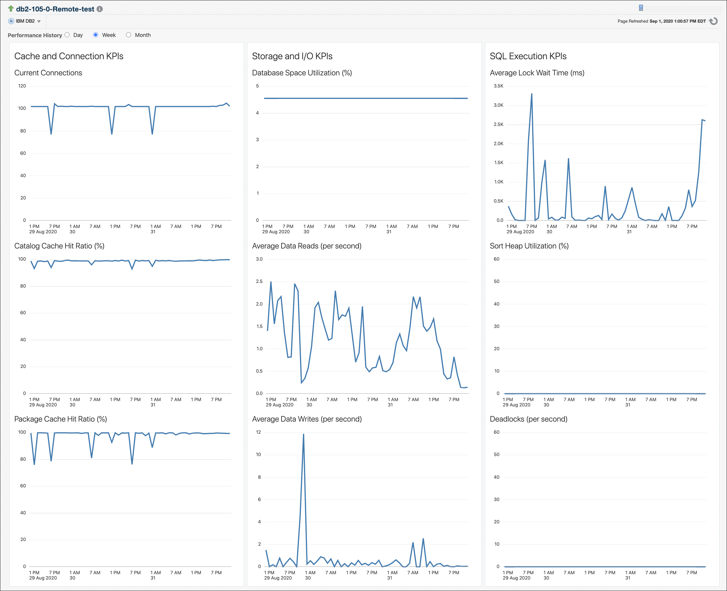 IBM DB2 Performance Page