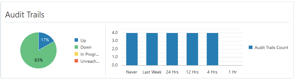 Audit trails charts Audit trails charts