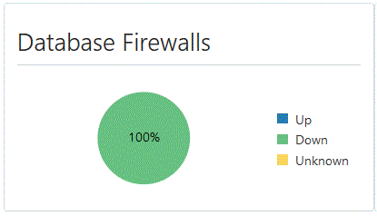 Database firewalls pie-chart Database firewalls pie-chart
