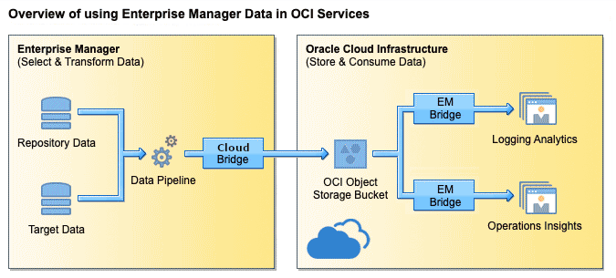 Graphic illustrates the EM to OCI service data flow. Graphic illustrates the EM to OCI service data flow.