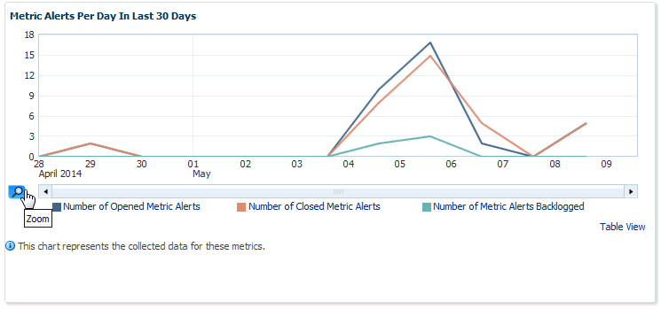 Metric Alerts Per Day Metric Alerts Per Day