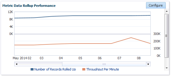 Metric Data Rollup Performance Region Metric Data Rollup Performance Region