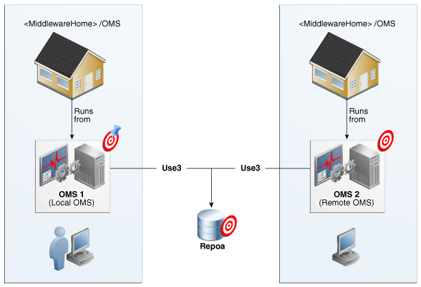 OMS architecture OMS architecture