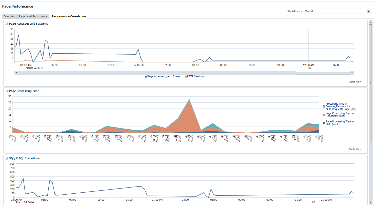 performance correlation