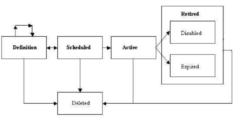 SLA Lifecycle SLA Lifecycle