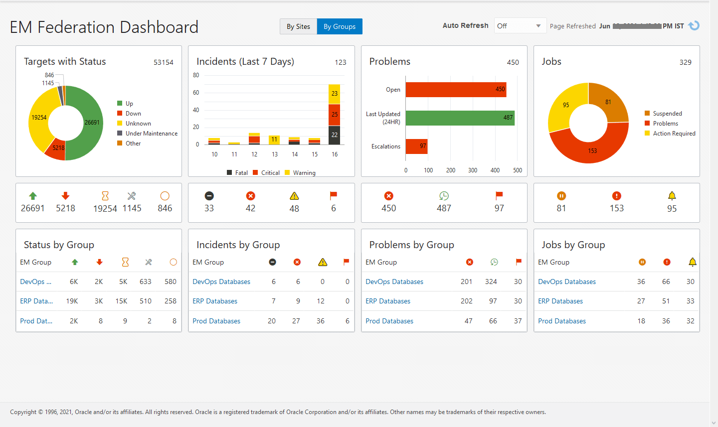 Enterprise Manager Federation By Groups