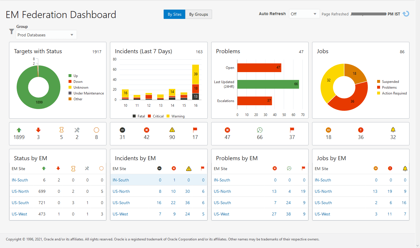 Enterprise Manager Federation Dashboard