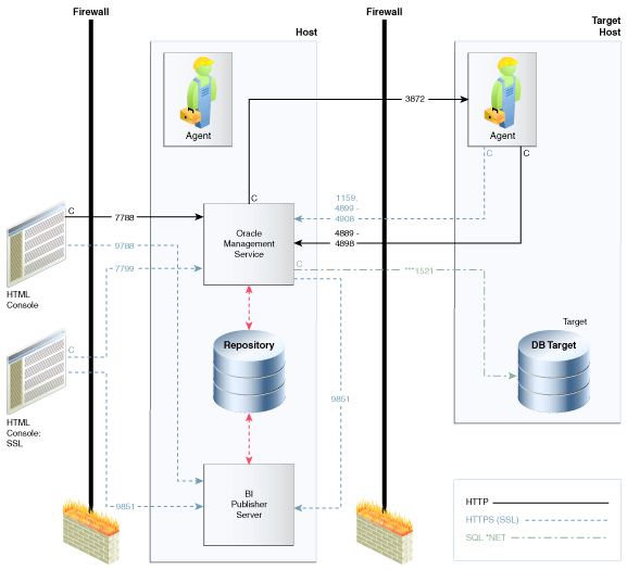Firewall Port Requirements