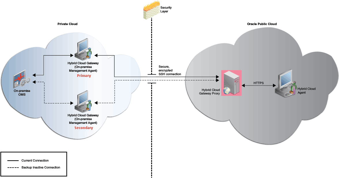 Communication from the Cloud-based Agents to the On-Premise OMS Using Multiple Hybrid Cloud Gateways for High Availability Communication from the Cloud-based Agents to the On-Premise OMS Using Multiple Hybrid Cloud Gateways for High Availability