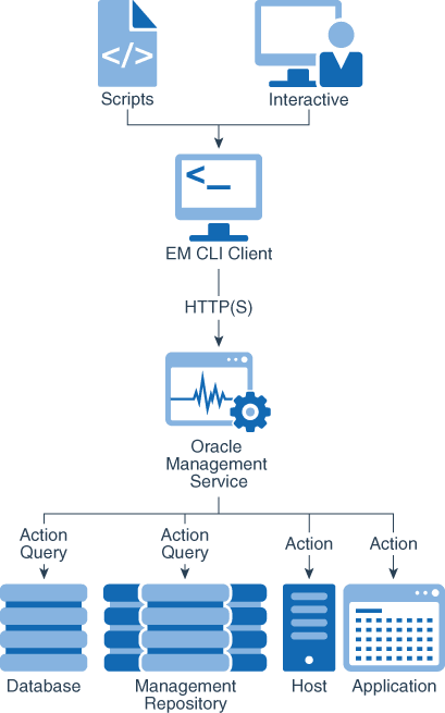 Shows EM CLI architecture and operational flow Shows EM CLI architecture and operational flow