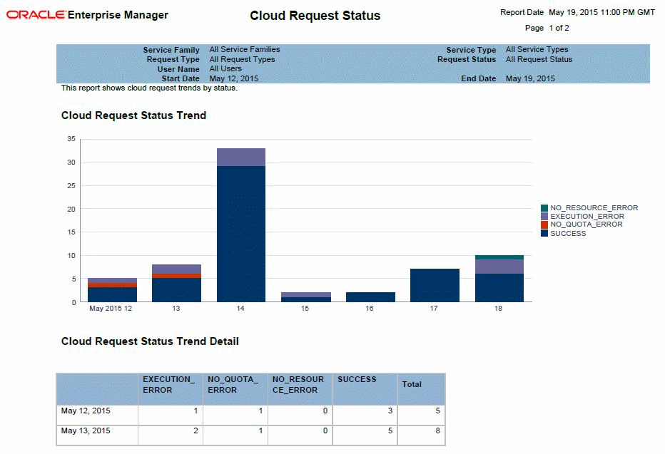 Cloud Request Status Cloud Request Status