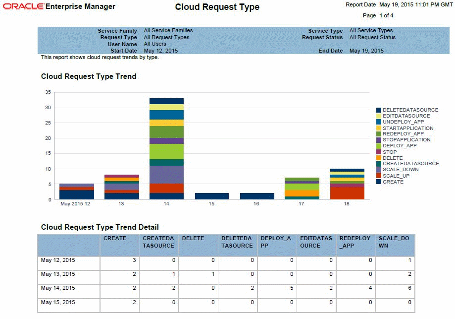 Cloud Request Type Cloud Request Type