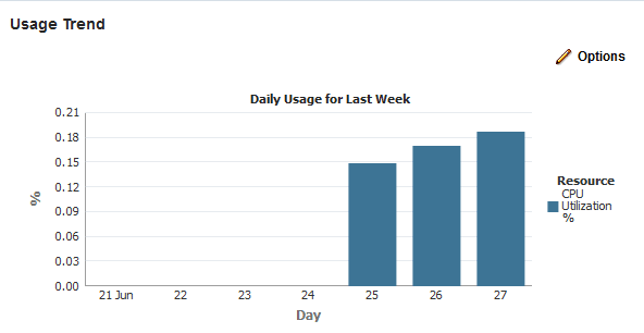 Graph showing daily CPU, disk, and memory utilization Graph showing daily CPU, disk, and memory utilization