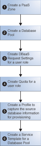 Steps for DBaaS Setup Steps for DBaaS Setup
