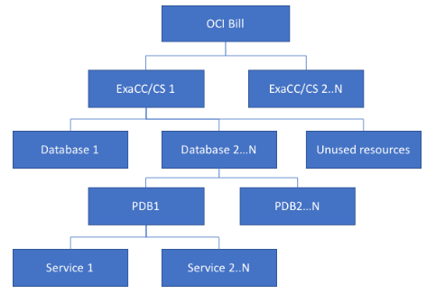 Graphic shows an example of how an OCI bill can be split. Graphic shows an example of how an OCI bill can be split.
