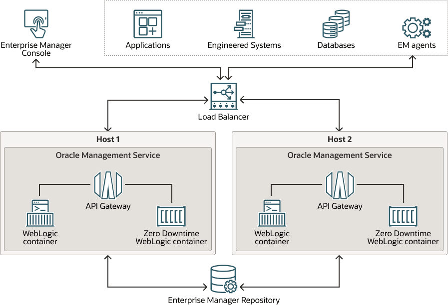 Enterprise Manager Architecture Enterprise Manager Architecture