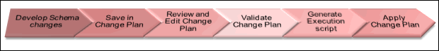 Change Plans sequence Change Plans sequence