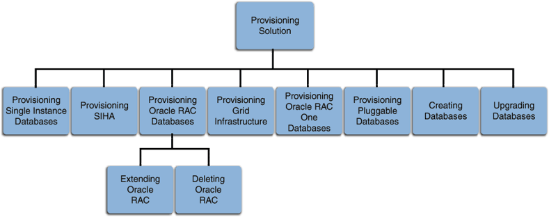 Database Provisioning Database Provisioning