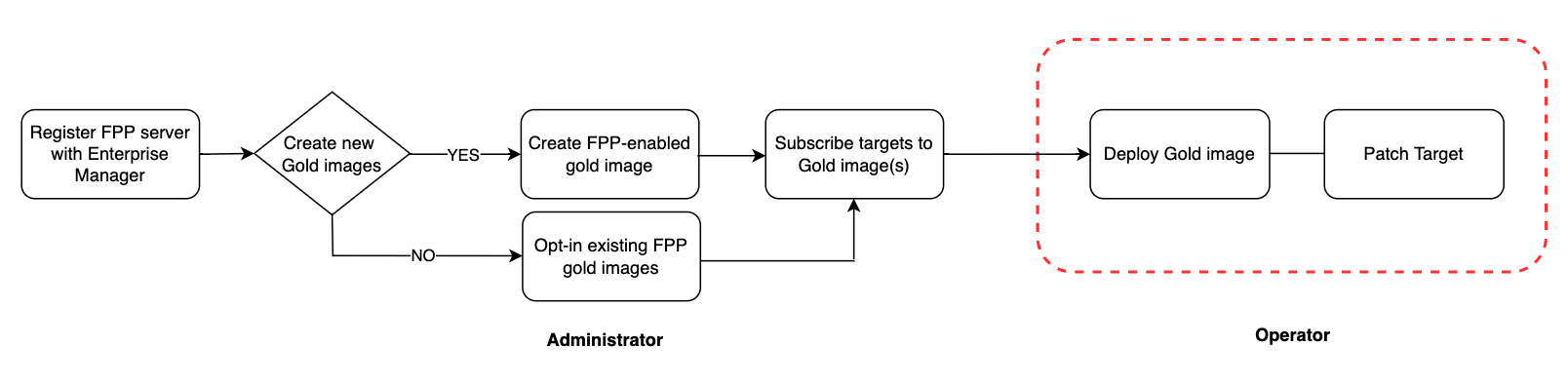 Workflow depicting Administrator and Operator tasks to deploy FFP enabled images in Enterprise Manager Workflow depicting Administrator and Operator tasks to deploy FFP enabled images in Enterprise Manager