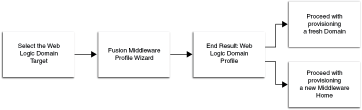 Profile Based on a WebLogic Domain Profile Based on a WebLogic Domain