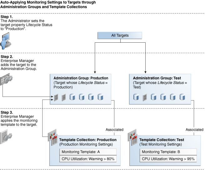 Graphic shows the administration group creation workflow Graphic shows the administration group creation workflow