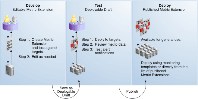 Graphic shows the metric extension lifecycle. Graphic shows the metric extension lifecycle.