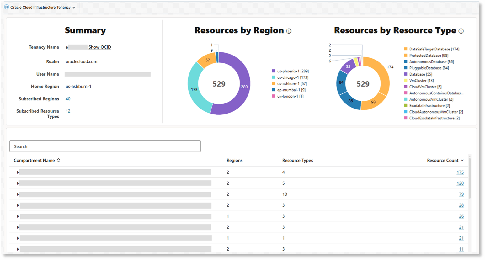 Oracle Cloud Infrastructure Tenancy dashboard Oracle Cloud Infrastructure Tenancy dashboard