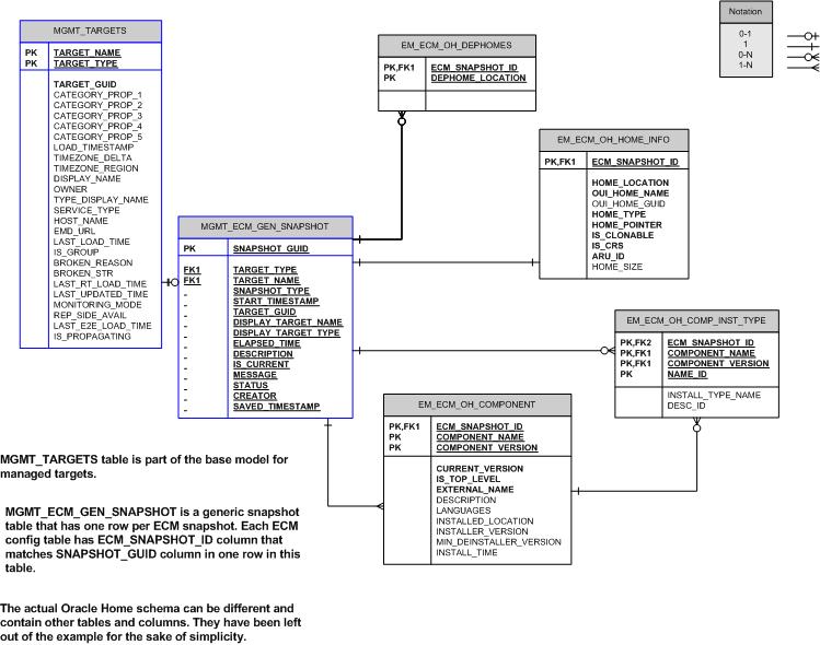 Displays the Oracle home ERD of the configuration tables Displays the Oracle home ERD of the configuration tables