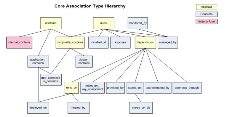 Core Association Type Hierarchy Core Association Type Hierarchy