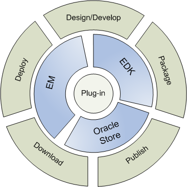 Lifecycle of a Plug-in Lifecycle of a Plug-in
