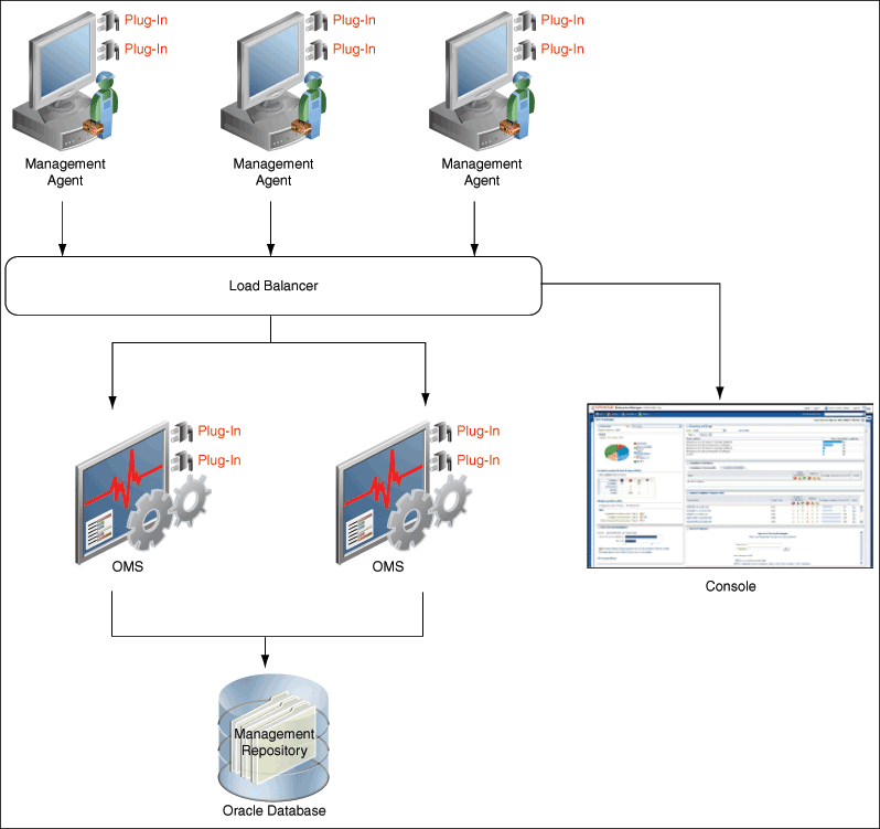 Enterprise Manager Architecture Enterprise Manager Architecture