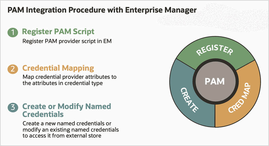 PAM integration with EM consists of three simple steps for all PAM providers PAM integration with EM consists of three simple steps for all PAM providers
