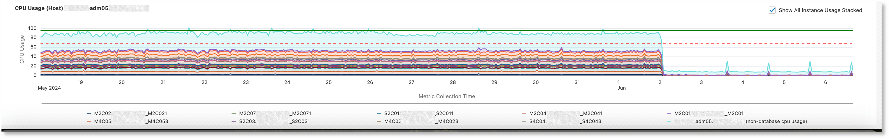 Impact Analysis for Database Instance - Stacked Impact Analysis for Database Instance - Stacked