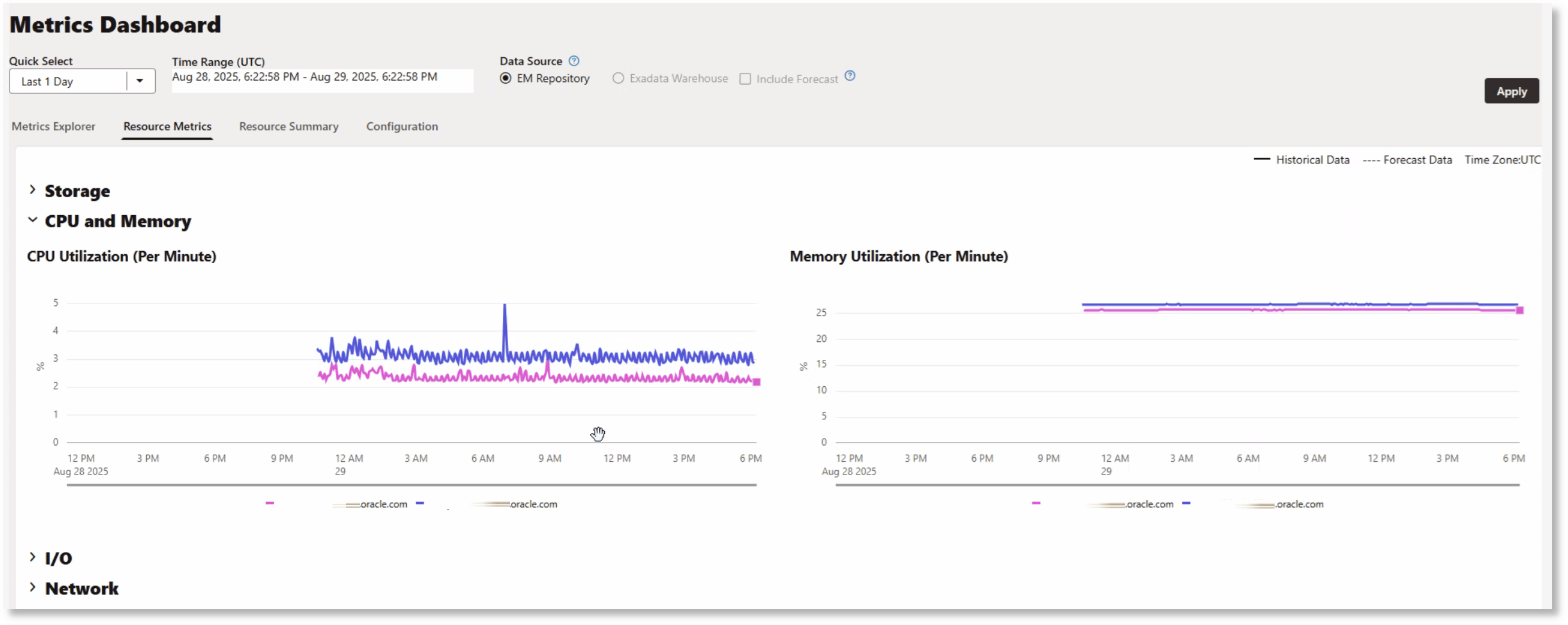 Resource Metrics tab in Metrics Dashboard