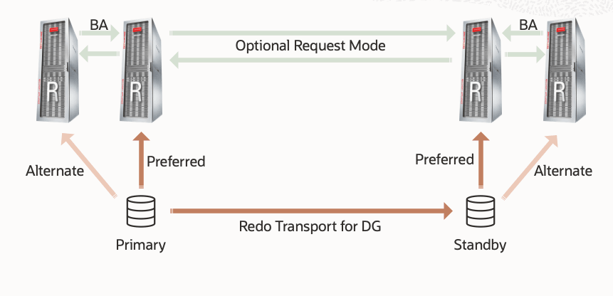 MAA Gold and ZDLRA Backup and Recovery Continuity Configuration MAA Gold and ZDLRA Backup and Recovery Continuity Configuration