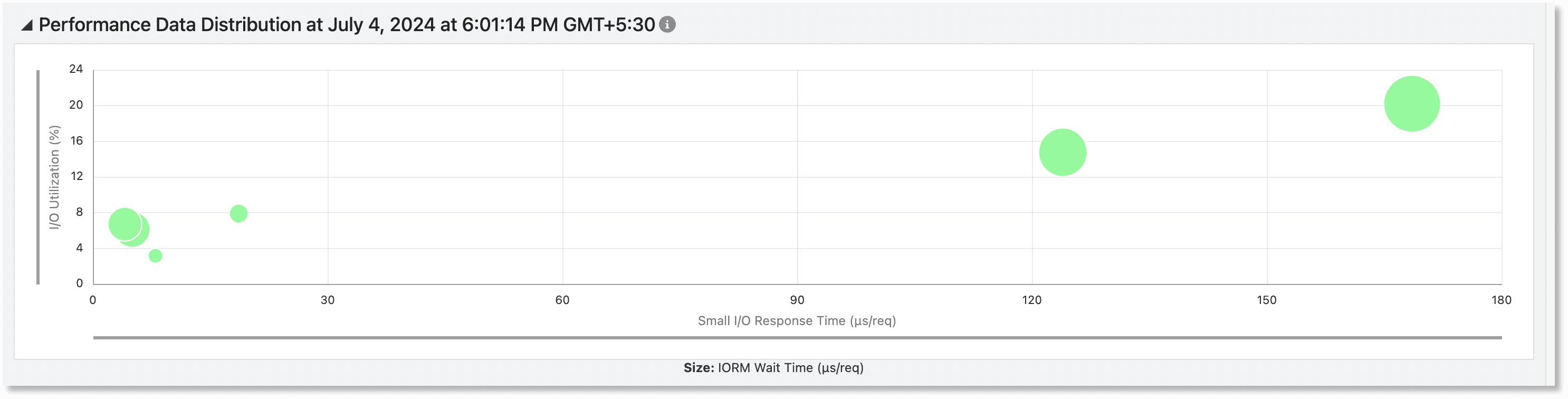 Performance Data Distribution Performance Data Distribution
