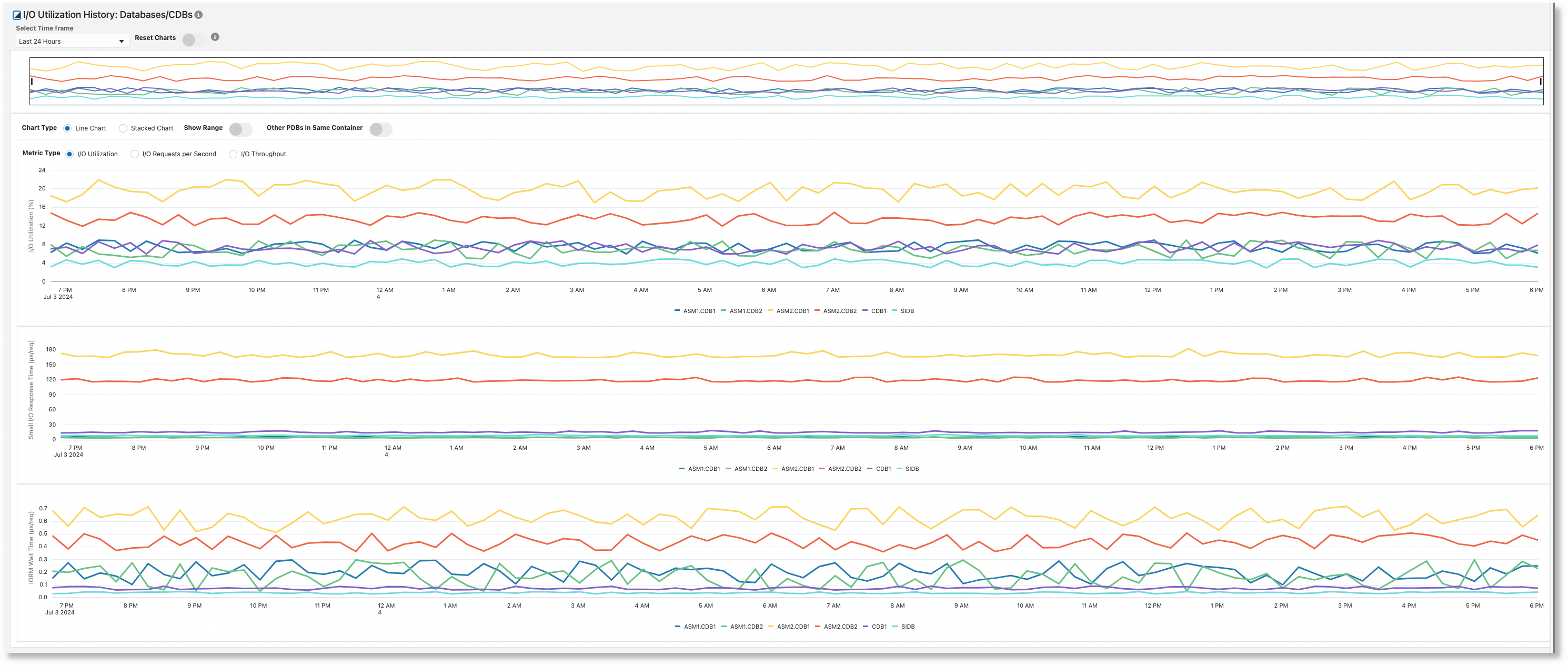 Historical Usage of I/O Resources