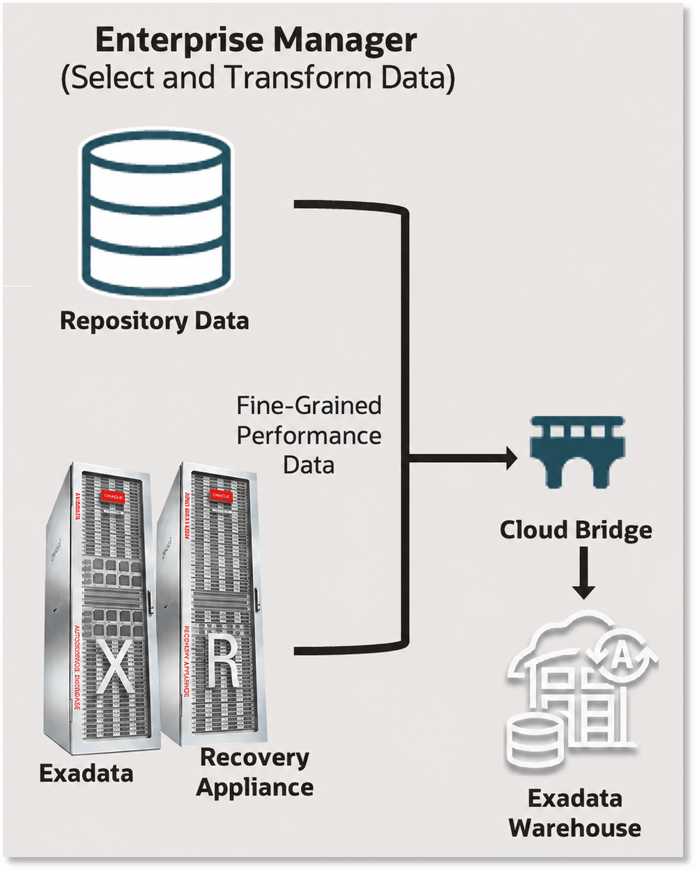 Exadata Warehouse Data Flow