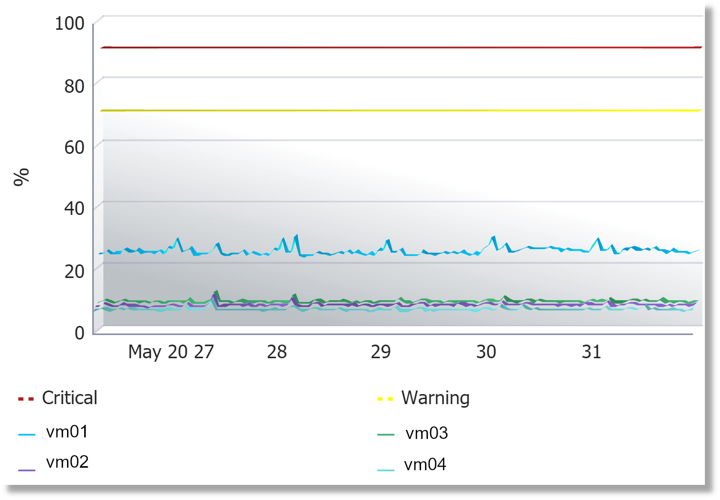 CPU Utilization for 7 days CPU Utilization for 7 days