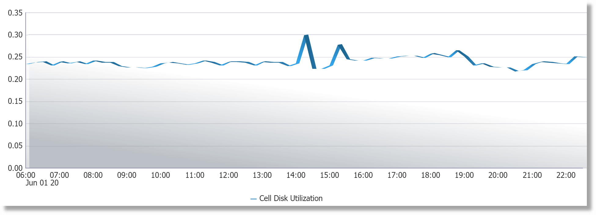 Cell Disk Utilization for 24 hours Cell Disk Utilization for 24 hours